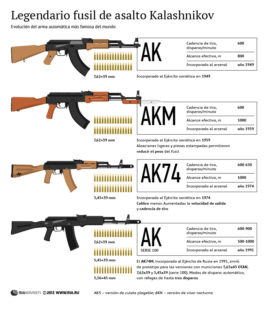 Legendario fusil de asalto Kalashnikov - Sputnik Mundo