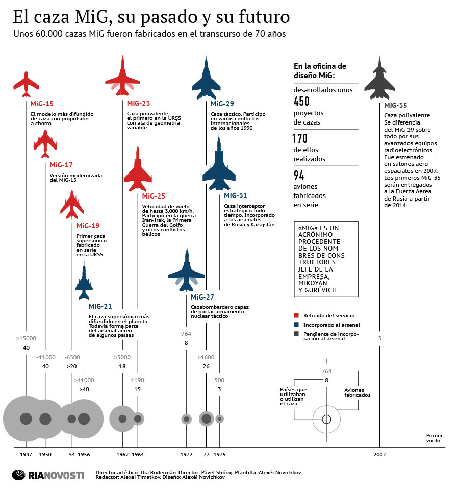 El caza MiG, su pasado y su futuro - Sputnik Mundo
