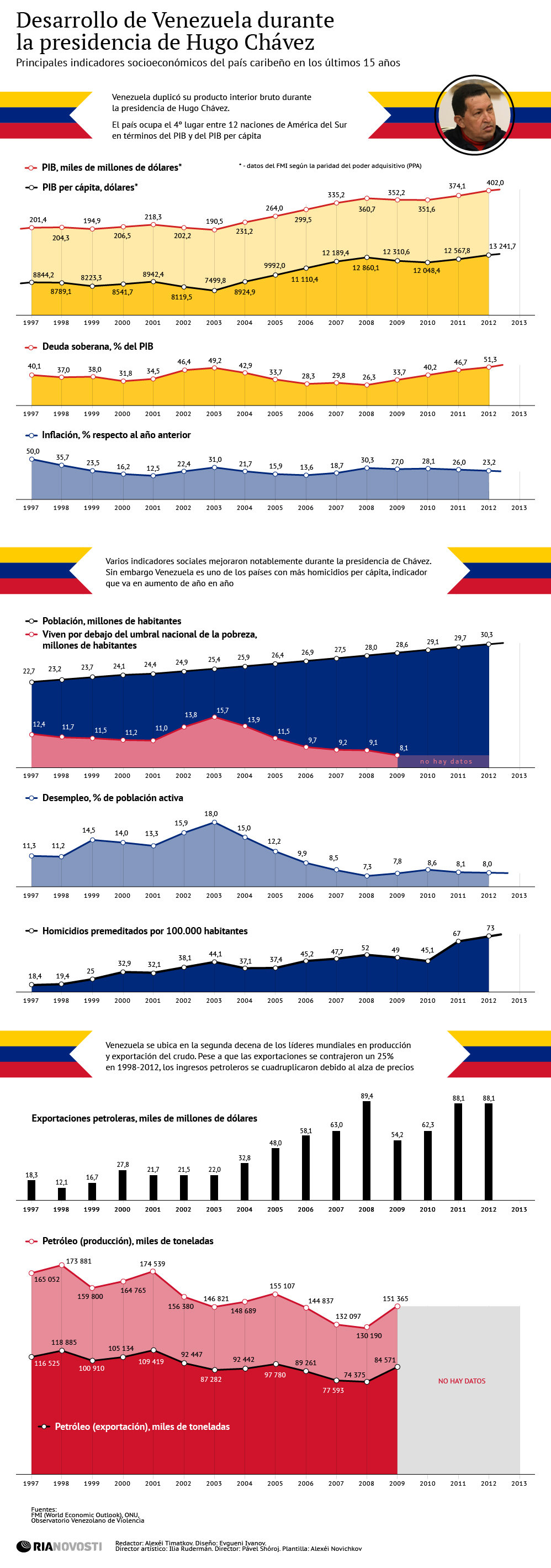 Desarrollo de Venezuela durante la presidencia de Hugo Chávez - Sputnik Mundo