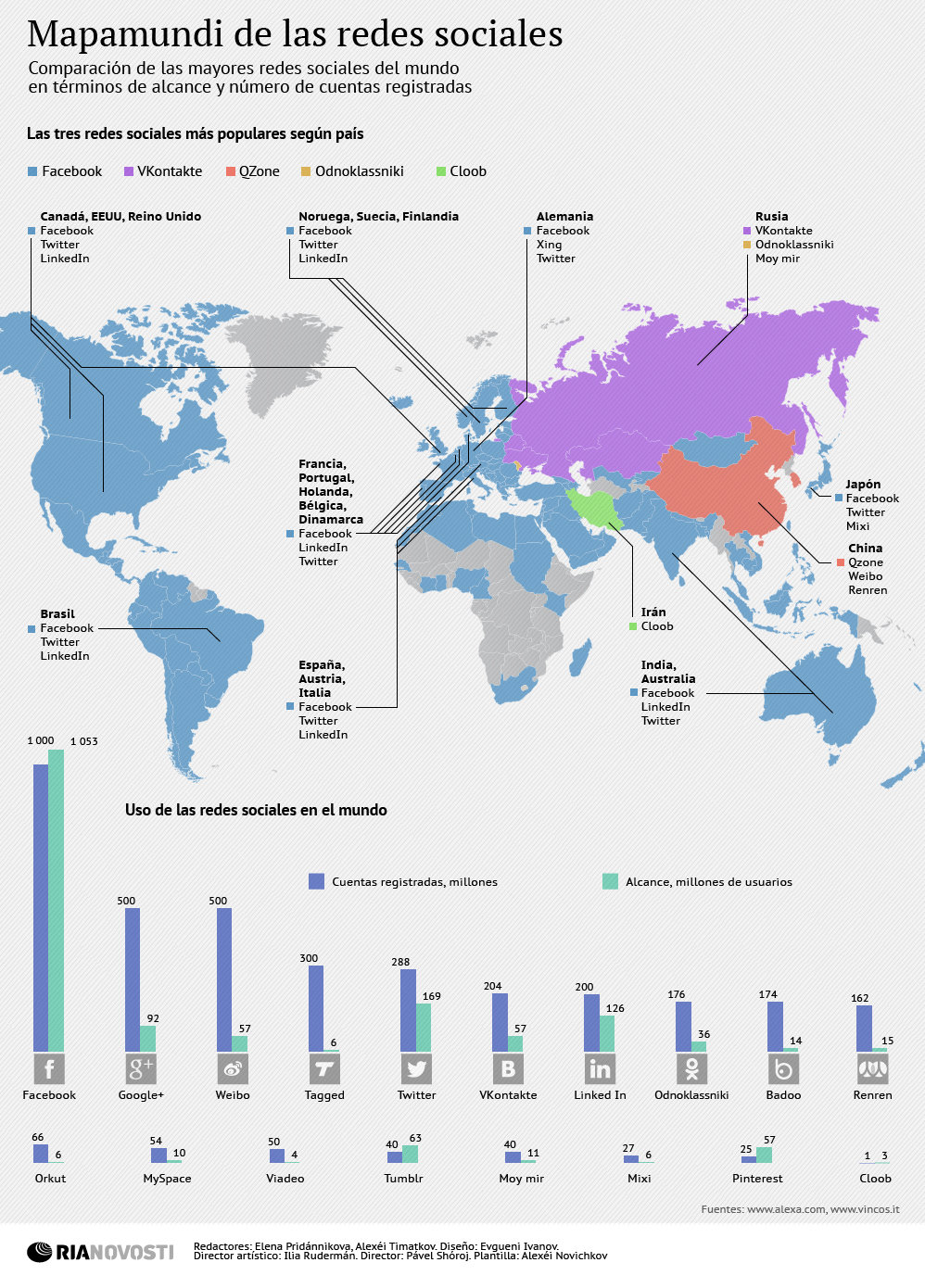 Mapamundi de las redes sociales - Sputnik Mundo