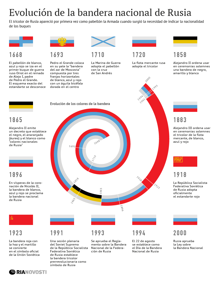 Evolución de la bandera nacional de Rusia - Sputnik Mundo