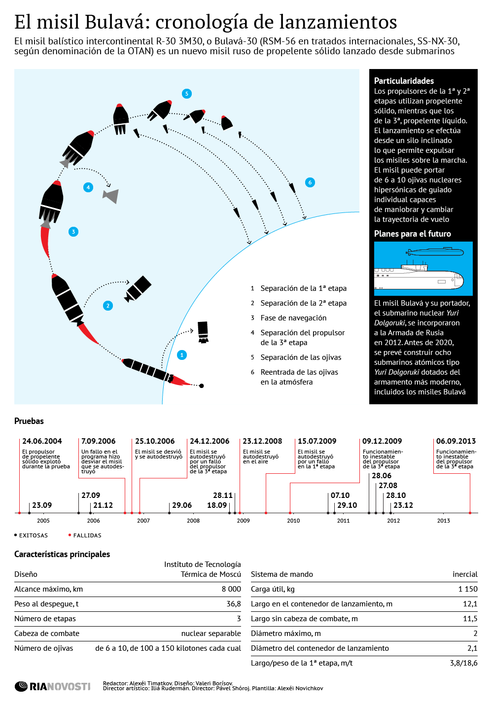 El misil Bulavá: cronología de lanzamientos - Sputnik Mundo