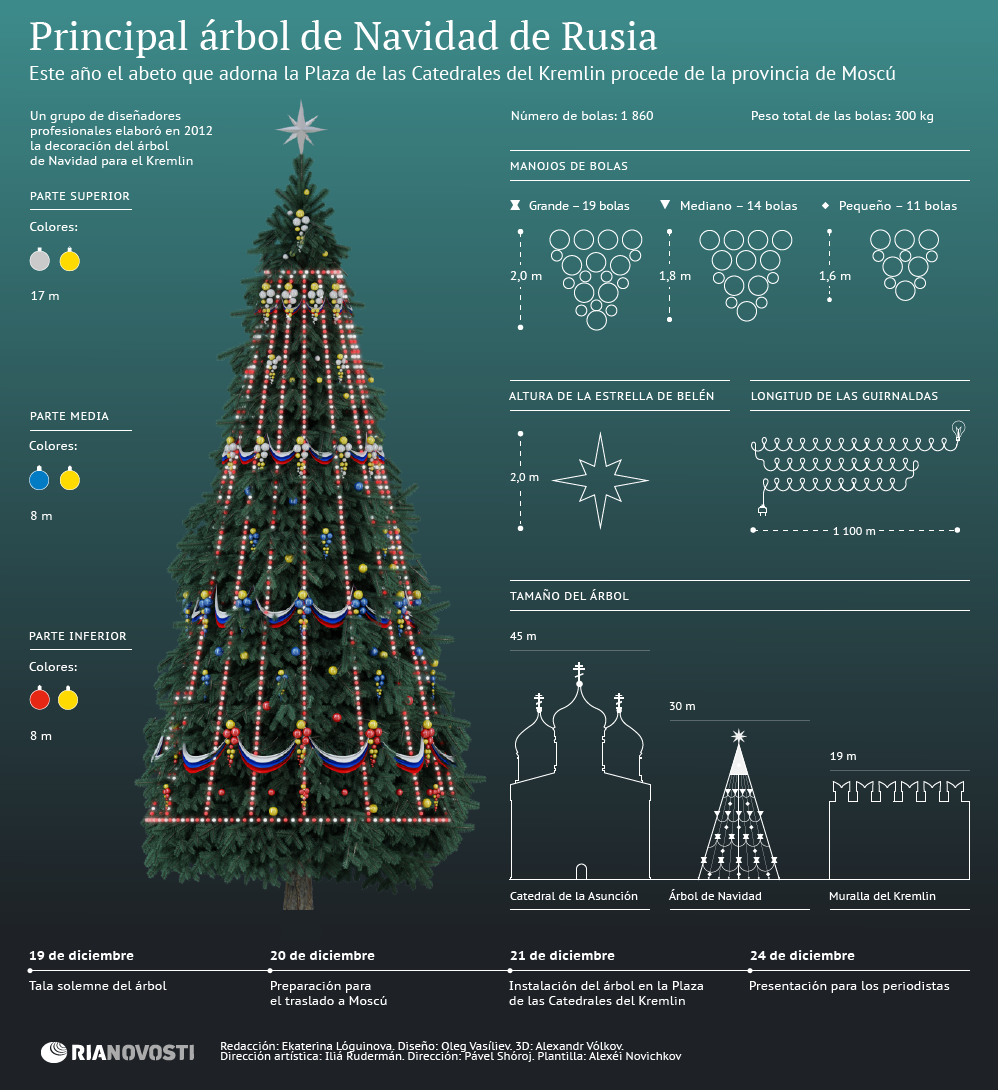 Principal árbol de Navidad de Rusia - Sputnik Mundo