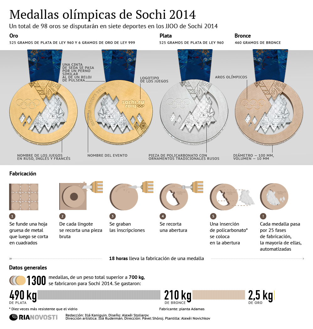 Las medallas olímpicas de Sochi 2014 - Sputnik Mundo