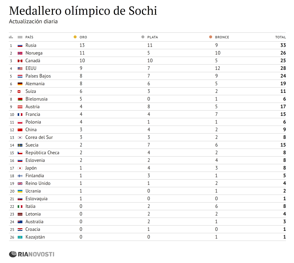 Medallero olímpico de Sochi 2014 - Sputnik Mundo