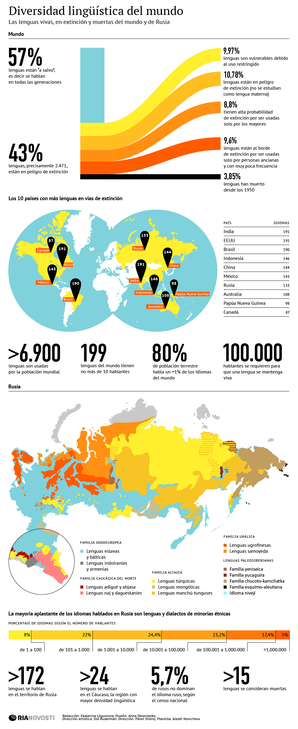 Diversidad lingüística del mundo - Sputnik Mundo