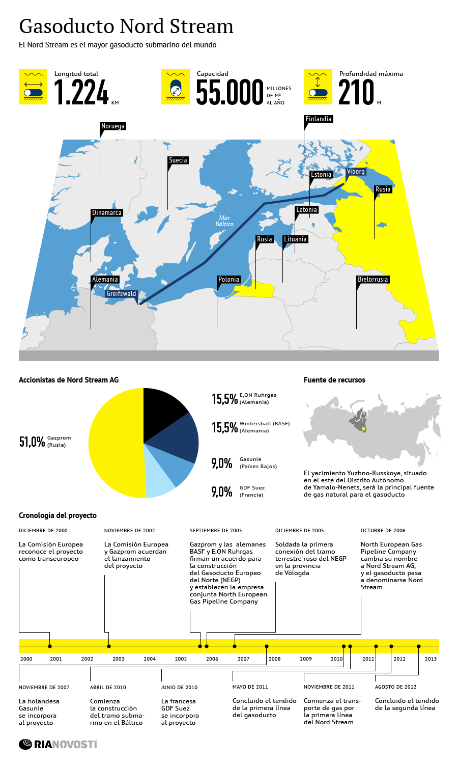 Gasoducto Nord Stream - Sputnik Mundo