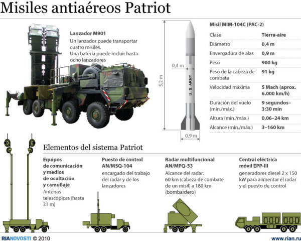 Misiles antiaéreos Patriot - Sputnik Mundo