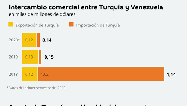 El nuevo Tratado de Desarrollo Comercial entre Turquía y Venezuela - Sputnik Mundo