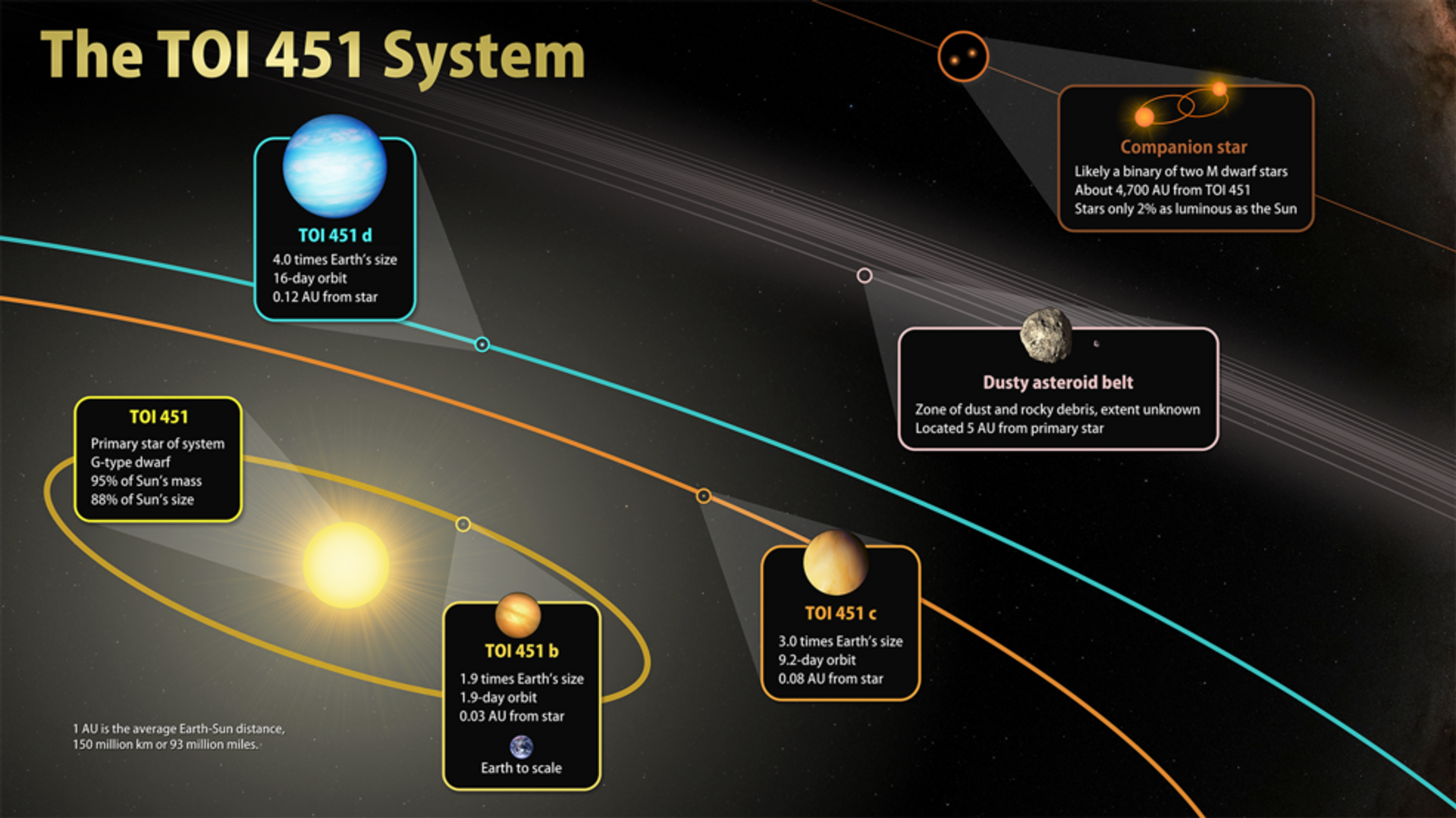 La visualización del sistema TOI 451 con sus exoplanetas - Sputnik Mundo, 1920, 14.02.2021