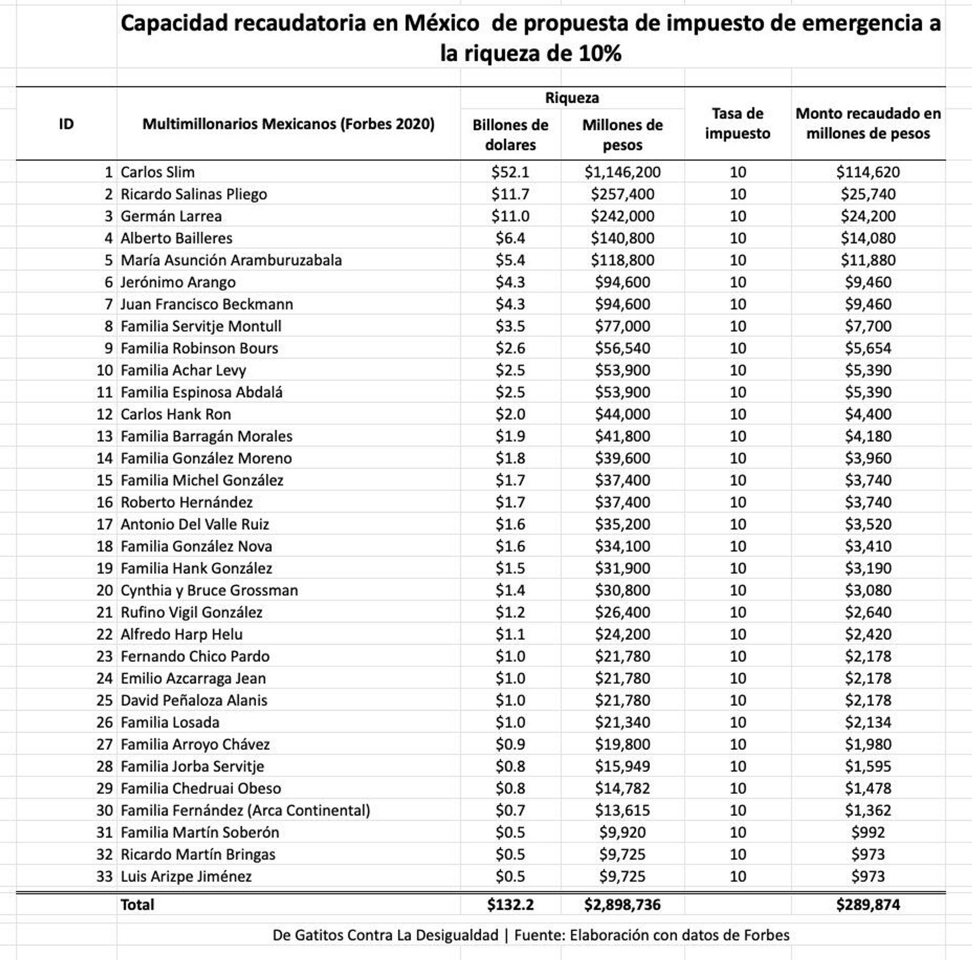 Capacidad recaudatoria en México de propuesta de impuesto de emergencia a la riqueza de 10% - Sputnik Mundo, 1920, 16.04.2021