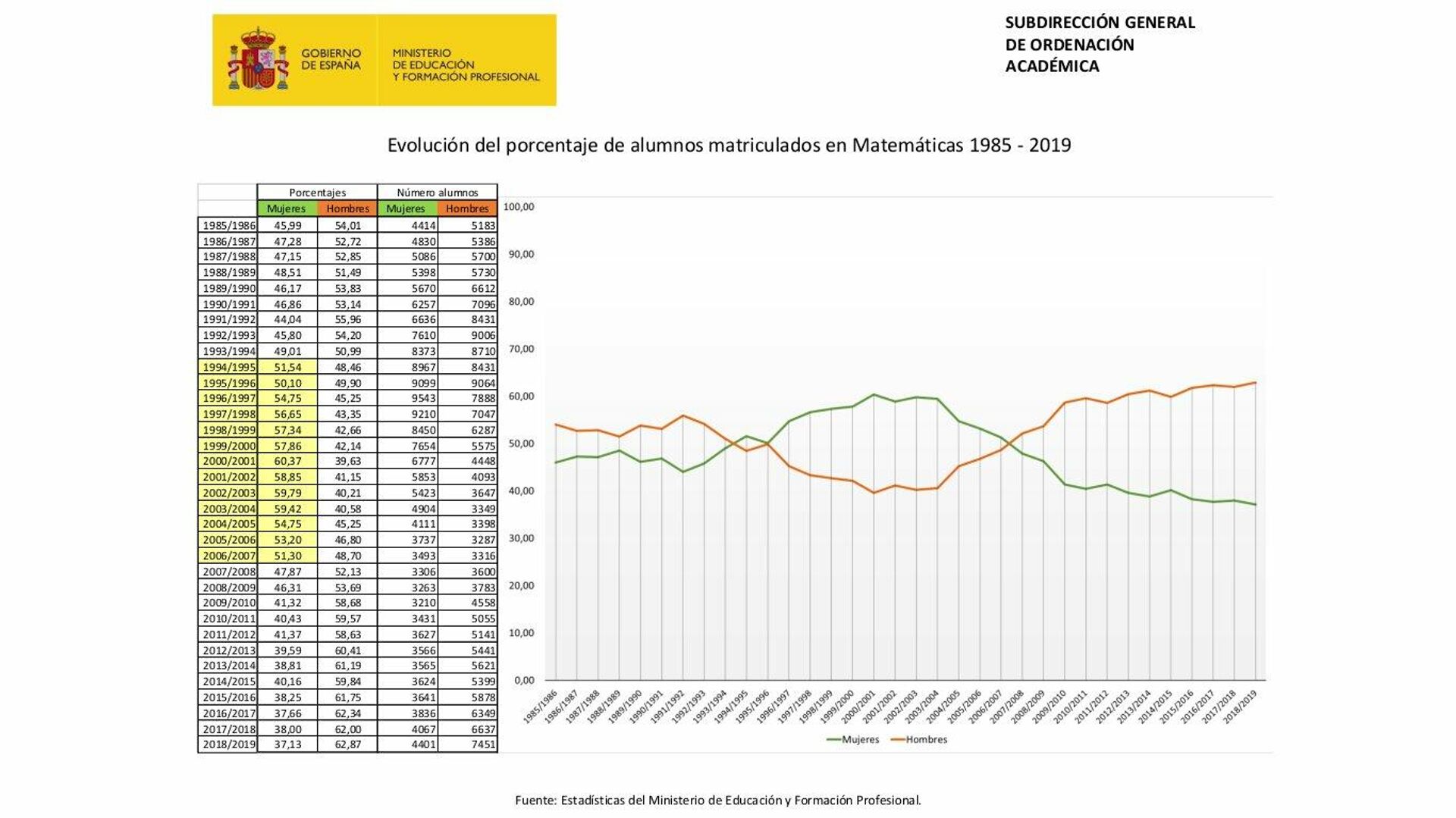 Evolución de alumnos matriculados en Matemáticas 1985–2018. La línea verde son las mujeres, la naranja, los hombres - Sputnik Mundo, 1920, 06.09.2021