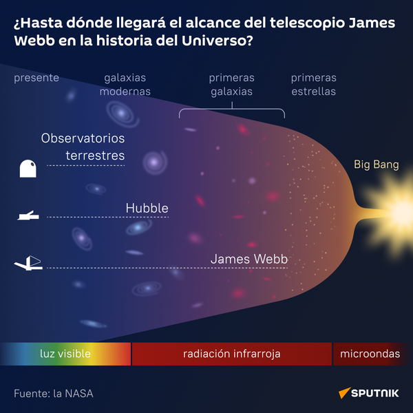 James Webb, una mirada a la historia del Universo - Sputnik Mundo