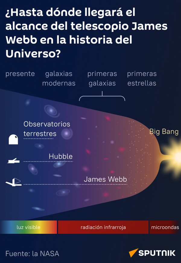 James Webb, una mirada a la historia del Universo - Sputnik Mundo