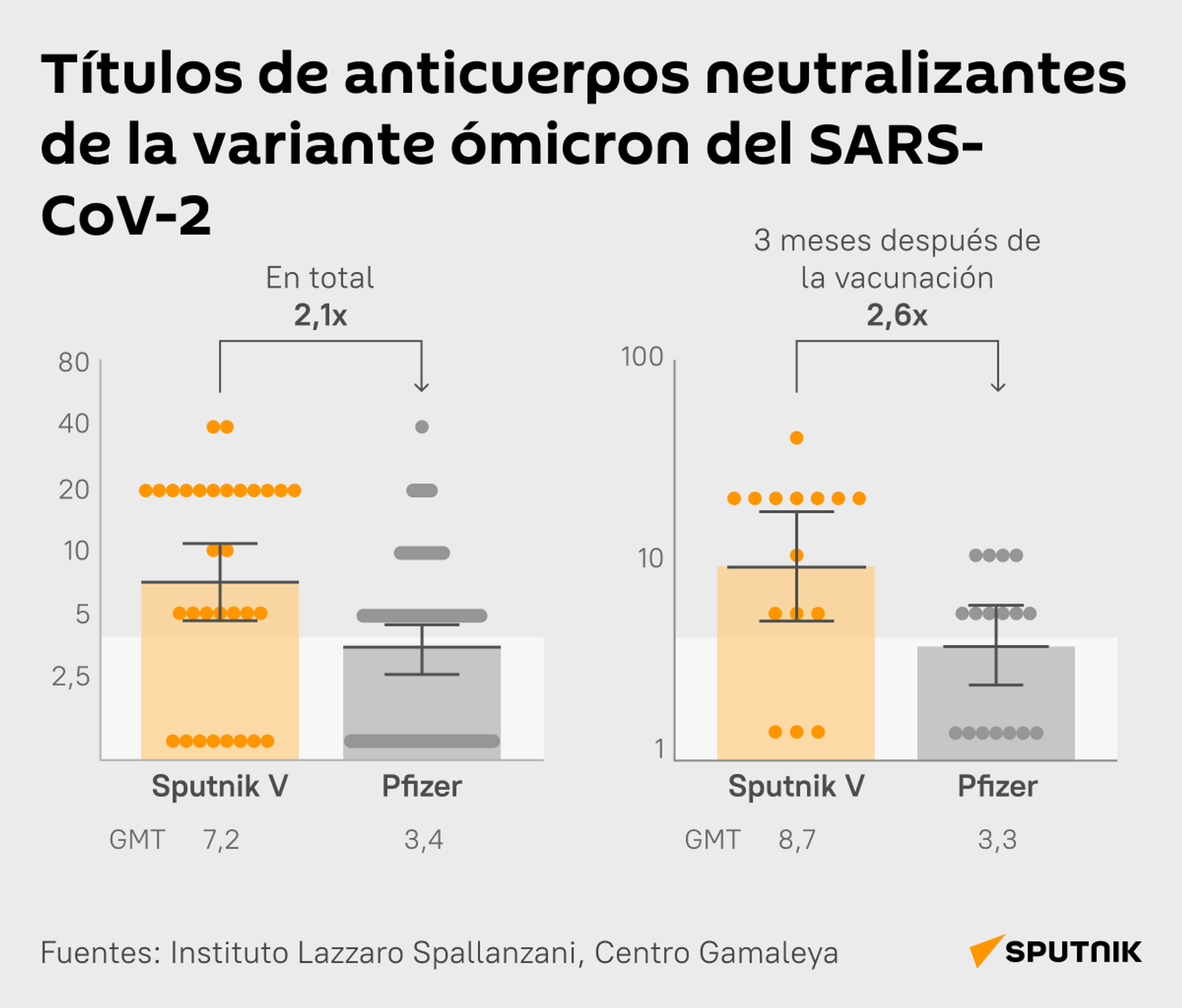 Títulos de anticuerpos neutralizantes de la variante ómicron del SARS Cov-2 - Sputnik Mundo, 1920, 19.01.2022