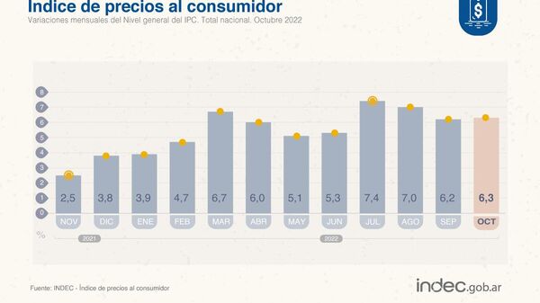 Índice de precios al consumidor de Argentina, octubre 2022 - Sputnik Mundo