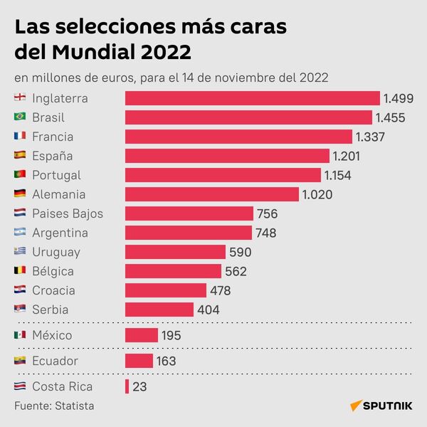Las selecciones más caras del Mundial 2022 - Sputnik Mundo