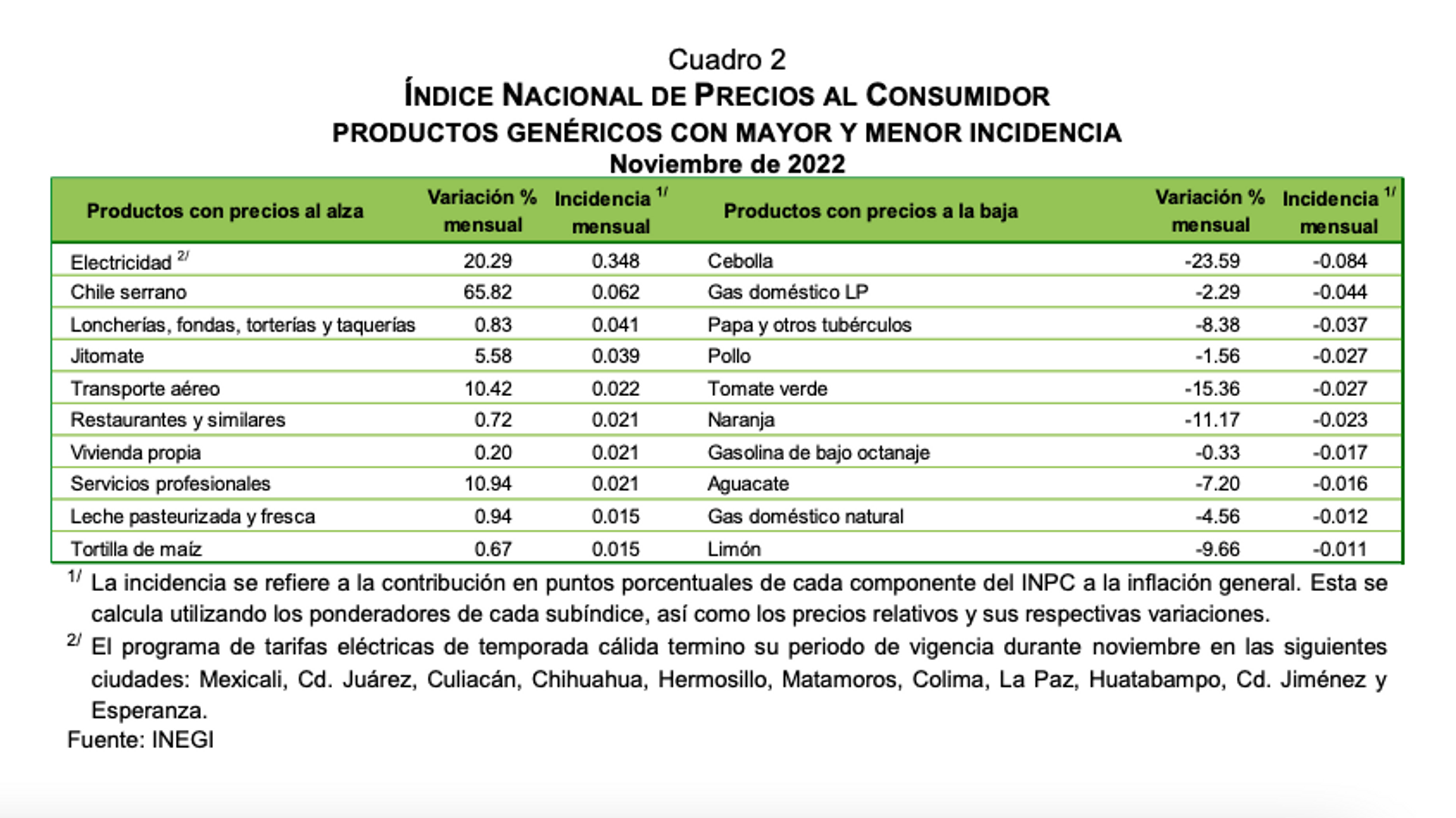 Productos con mayor y menor incidencia en la inflación de México. - Sputnik Mundo, 1920, 08.12.2022
