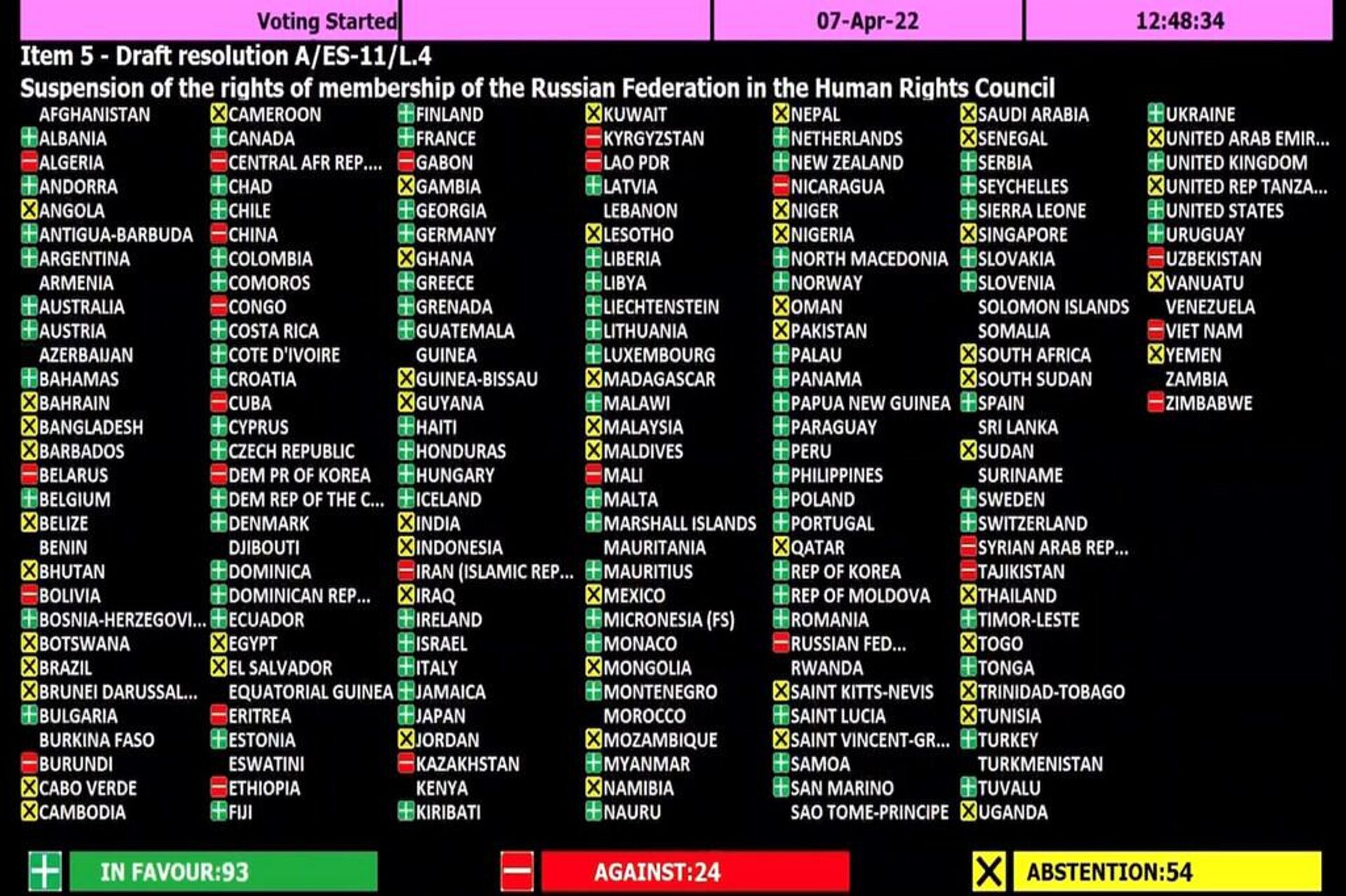 Votación en la ONU del 7 de abril de 2022  - Sputnik Mundo, 1920, 25.02.2023