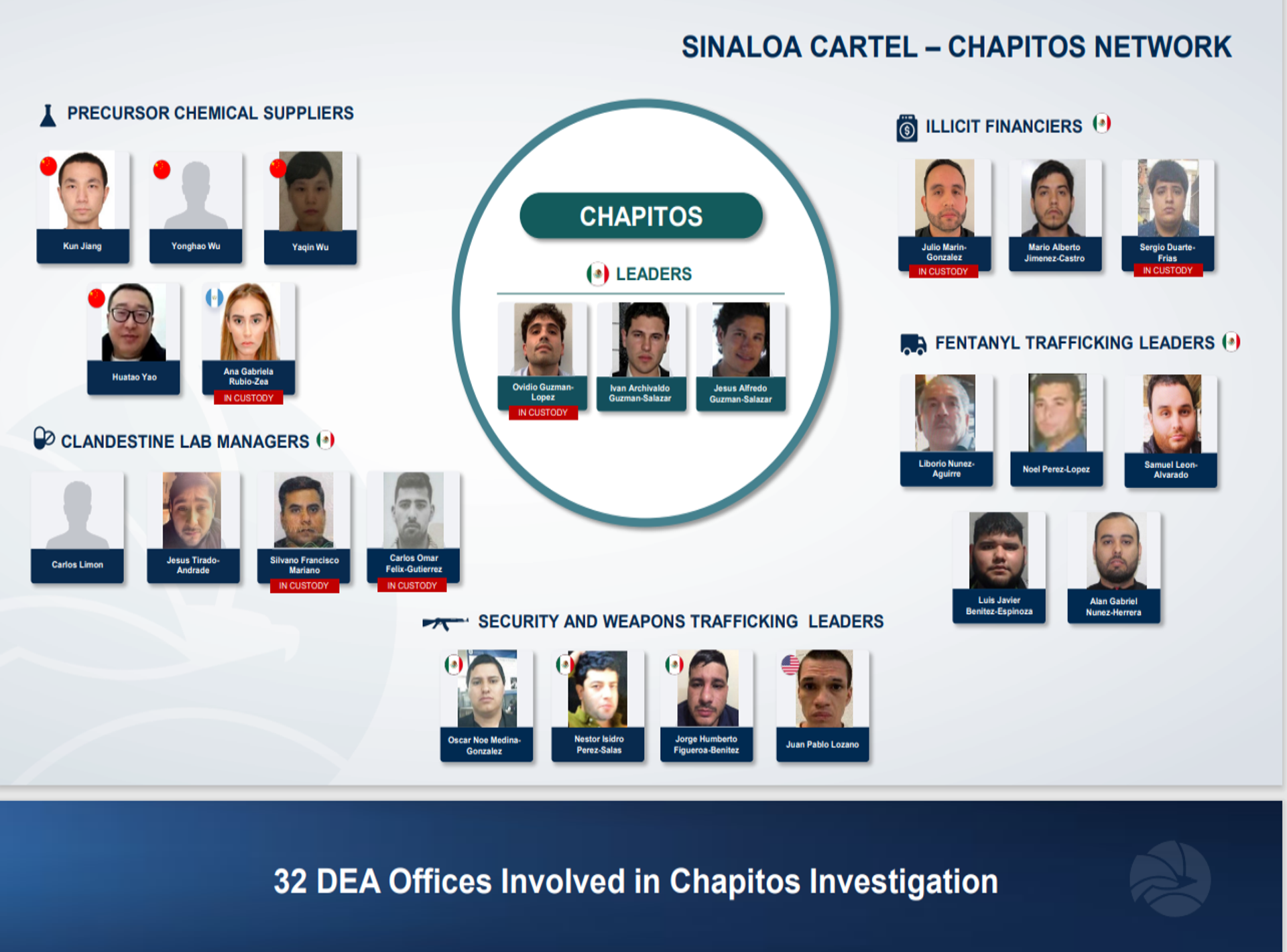 La DEA acusó a 28 personas de pertenecer el Cártel de Sinaloa e introducir toneladas de fantanilo a EEUU - Sputnik Mundo, 1920, 03.05.2023