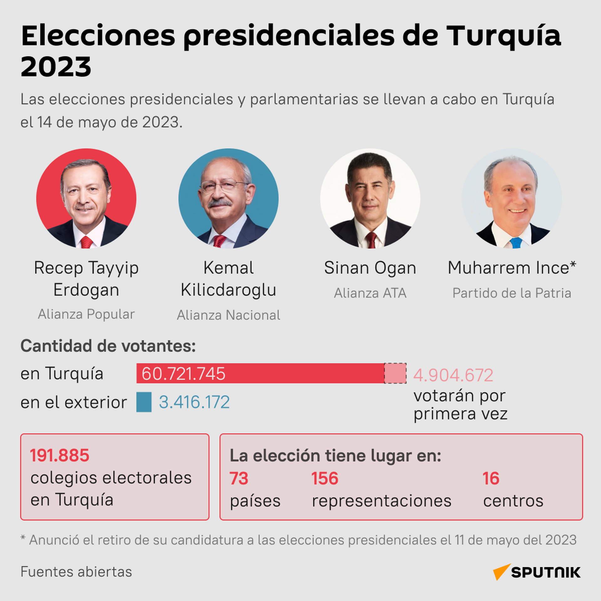 Las elecciones presidenciales en Turquía 2023 - Sputnik Mundo, 1920, 14.05.2023