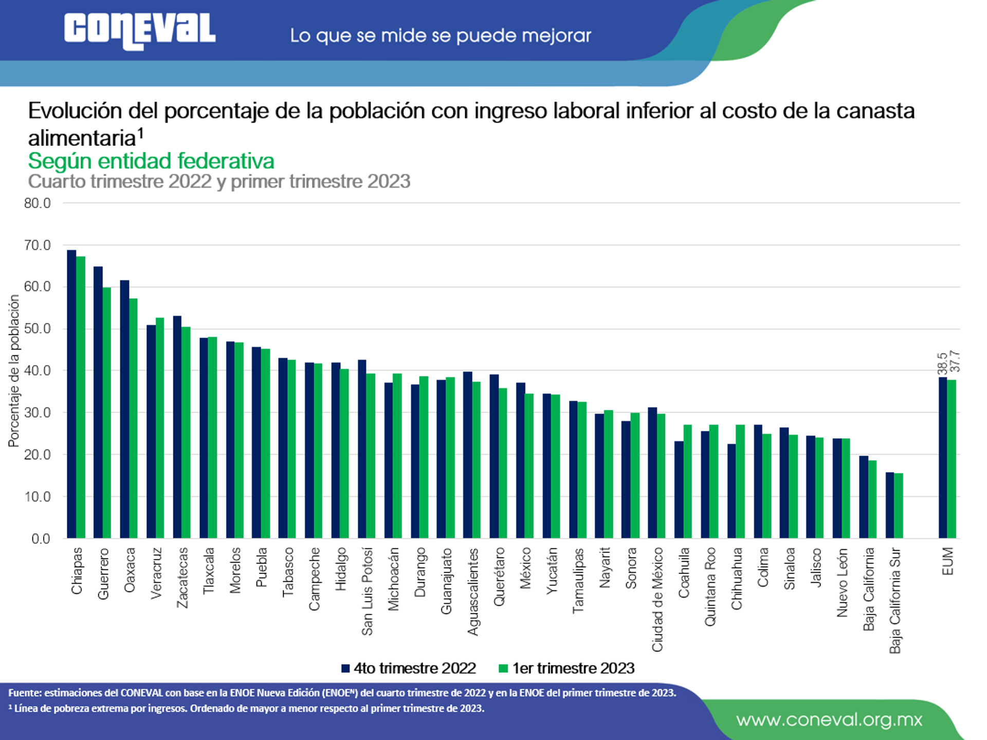 Chiapas, Guerrero y Oaxaca son las entidades con mayor pobreza laboral en el país. - Sputnik Mundo, 1920, 07.06.2023