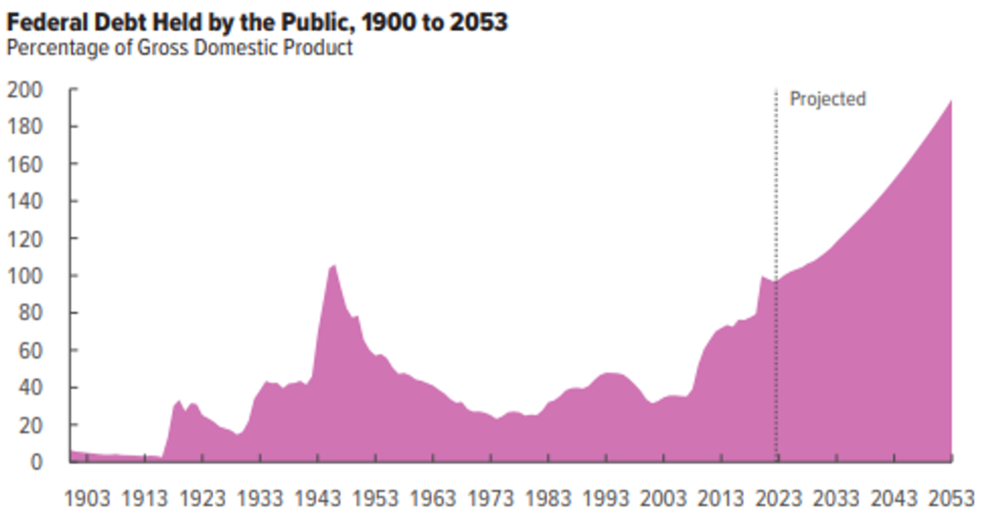 Deuda pública estadounidense en porcentaje del PIB de 1900 a 2023 - Sputnik Mundo, 1920, 17.06.2023