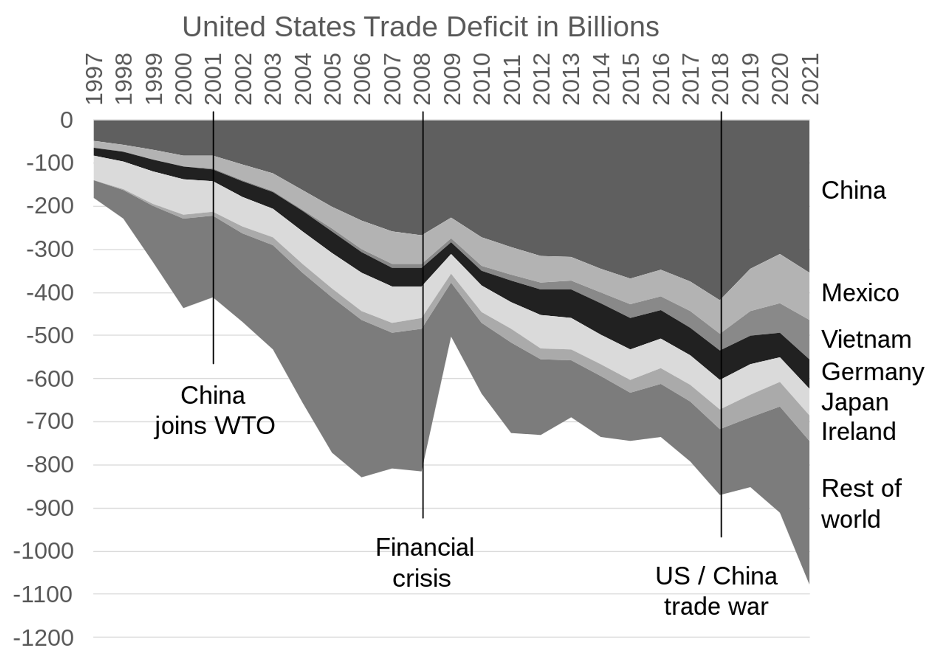 El déficit comercial de Estados Unidos de 1997 a 2021 - Sputnik Mundo, 1920, 10.07.2023