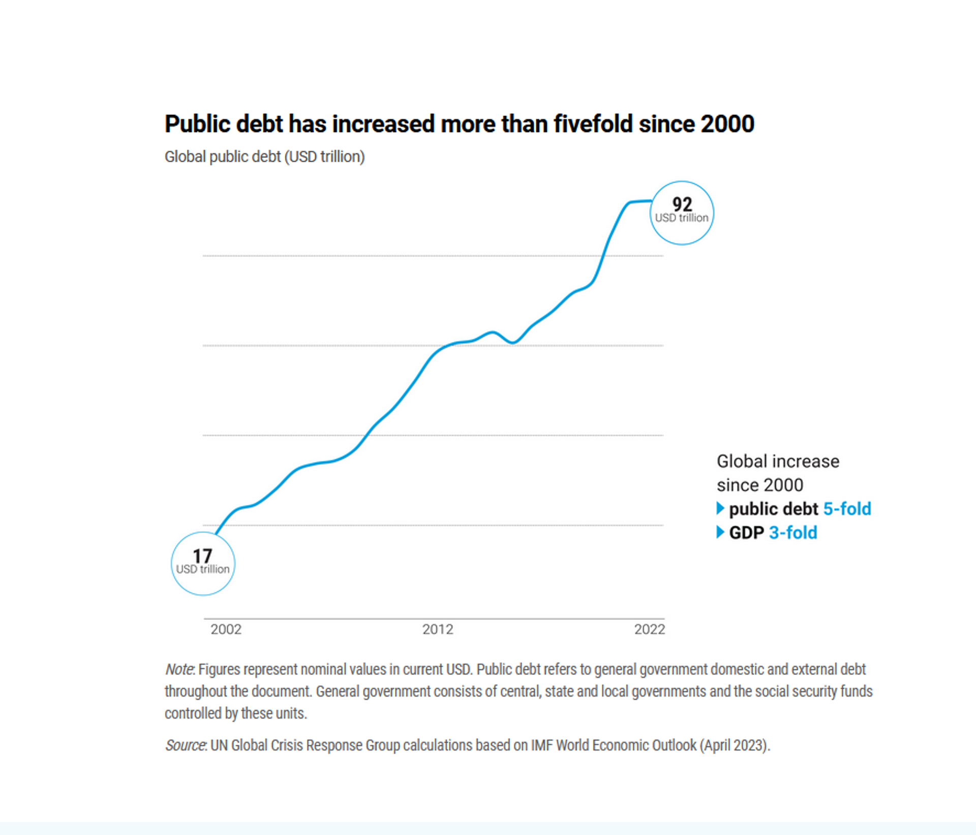 La deuda pública se ha quintuplicado desde 2000, de acuerdo con un informe de la ONU. - Sputnik Mundo, 1920, 16.07.2023