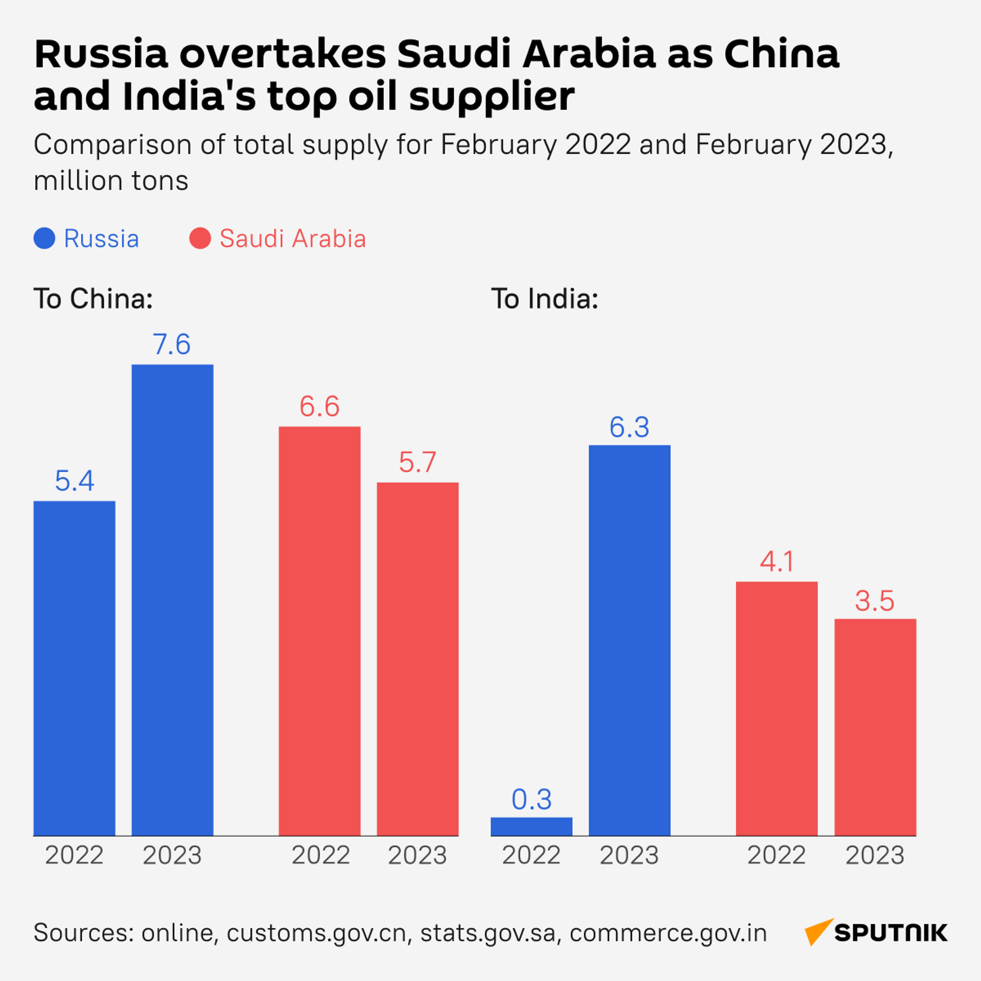 El suministro de petróleo de Rusia y Arabia Saudita a China y la India - Sputnik Mundo, 1920, 12.08.2023