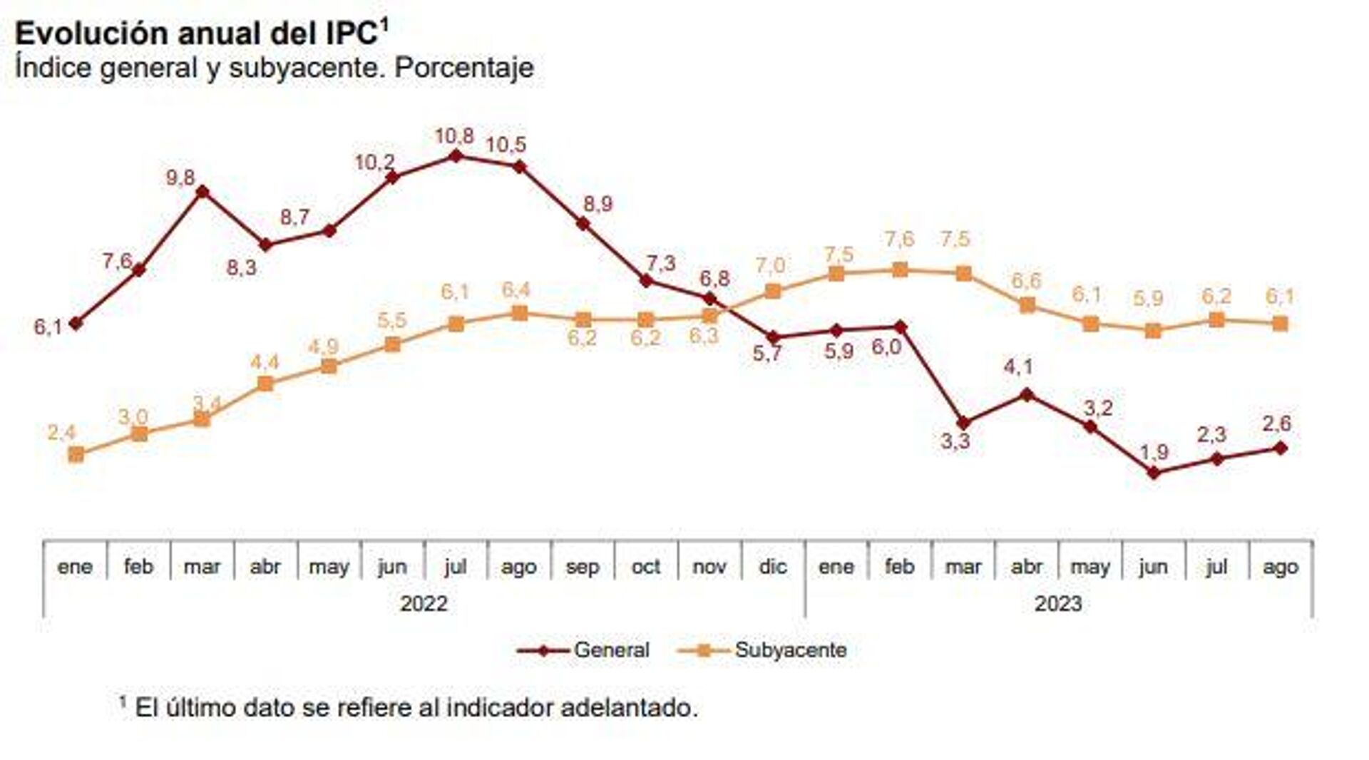 Evolución anual delo del Índice de Precios de Consumo (IPC) en España - Sputnik Mundo, 1920, 30.08.2023