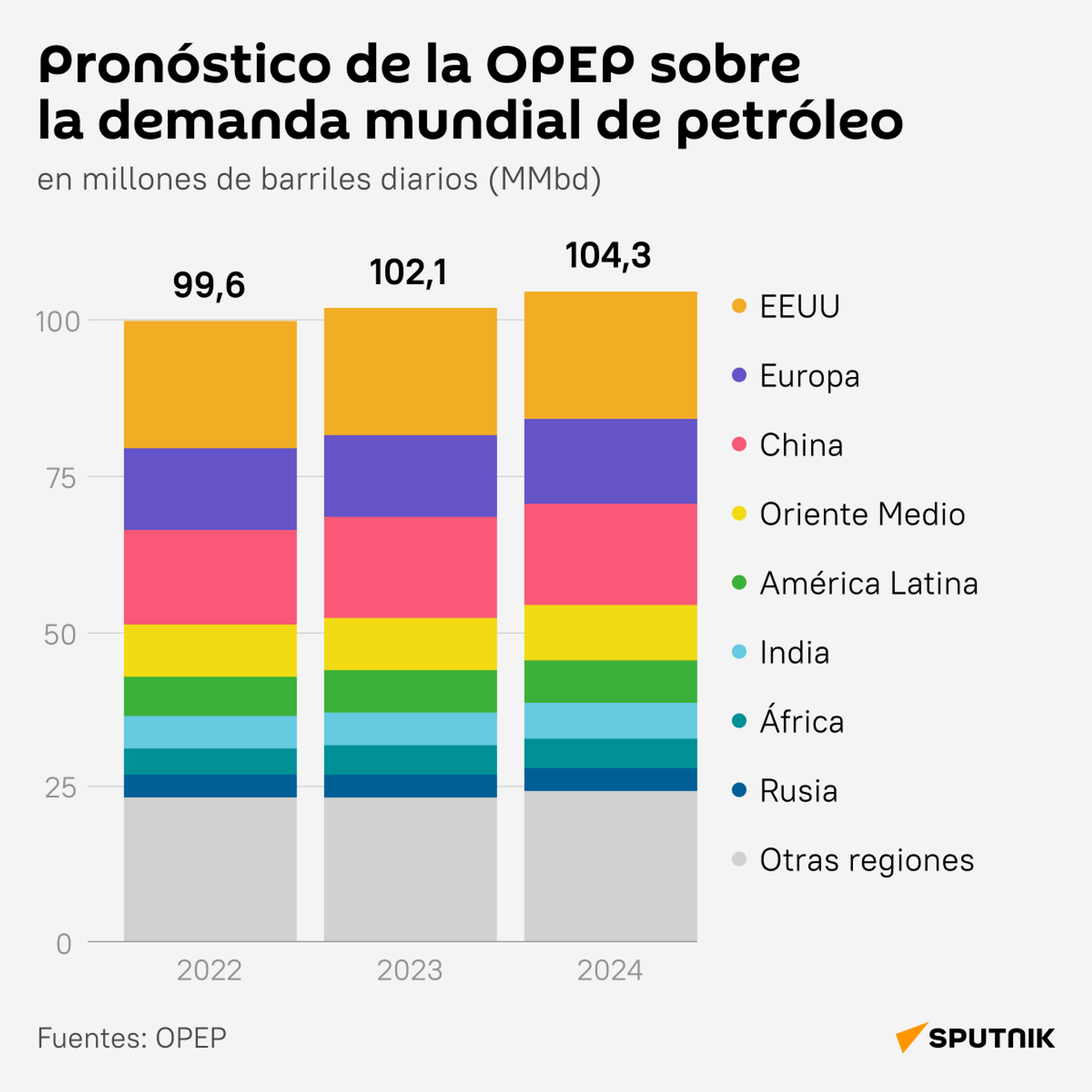 Pronóstico de la OPEP sobre la demanda mundial de petróleo - Sputnik Mundo, 1920, 30.09.2023