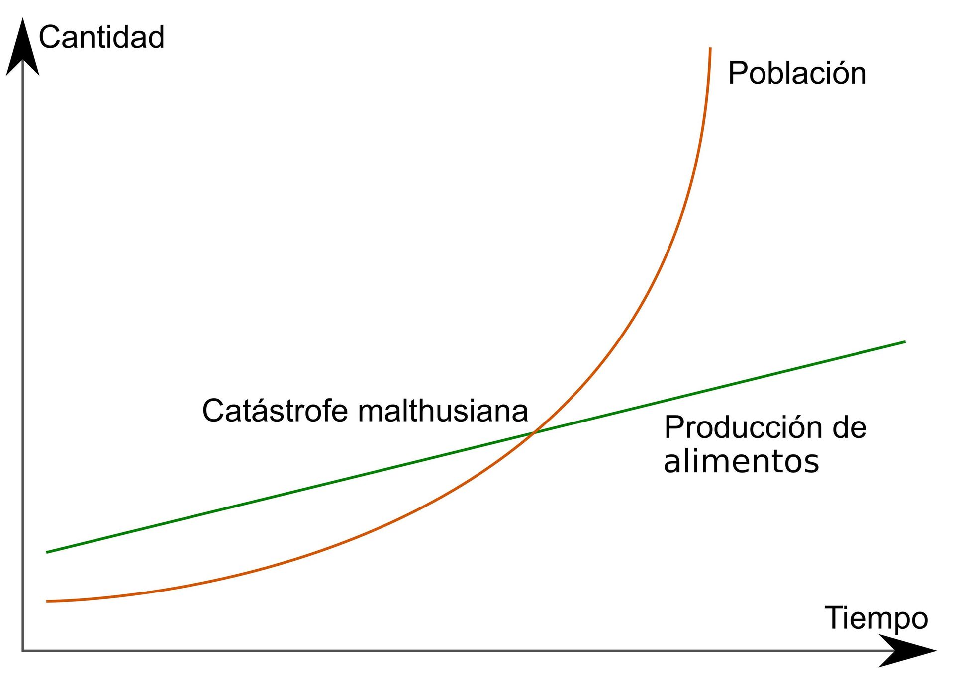 Relación del crecimiento de la población a la producción de alimentos según las teorías de Robert Malthus - Sputnik Mundo, 1920, 06.11.2023
