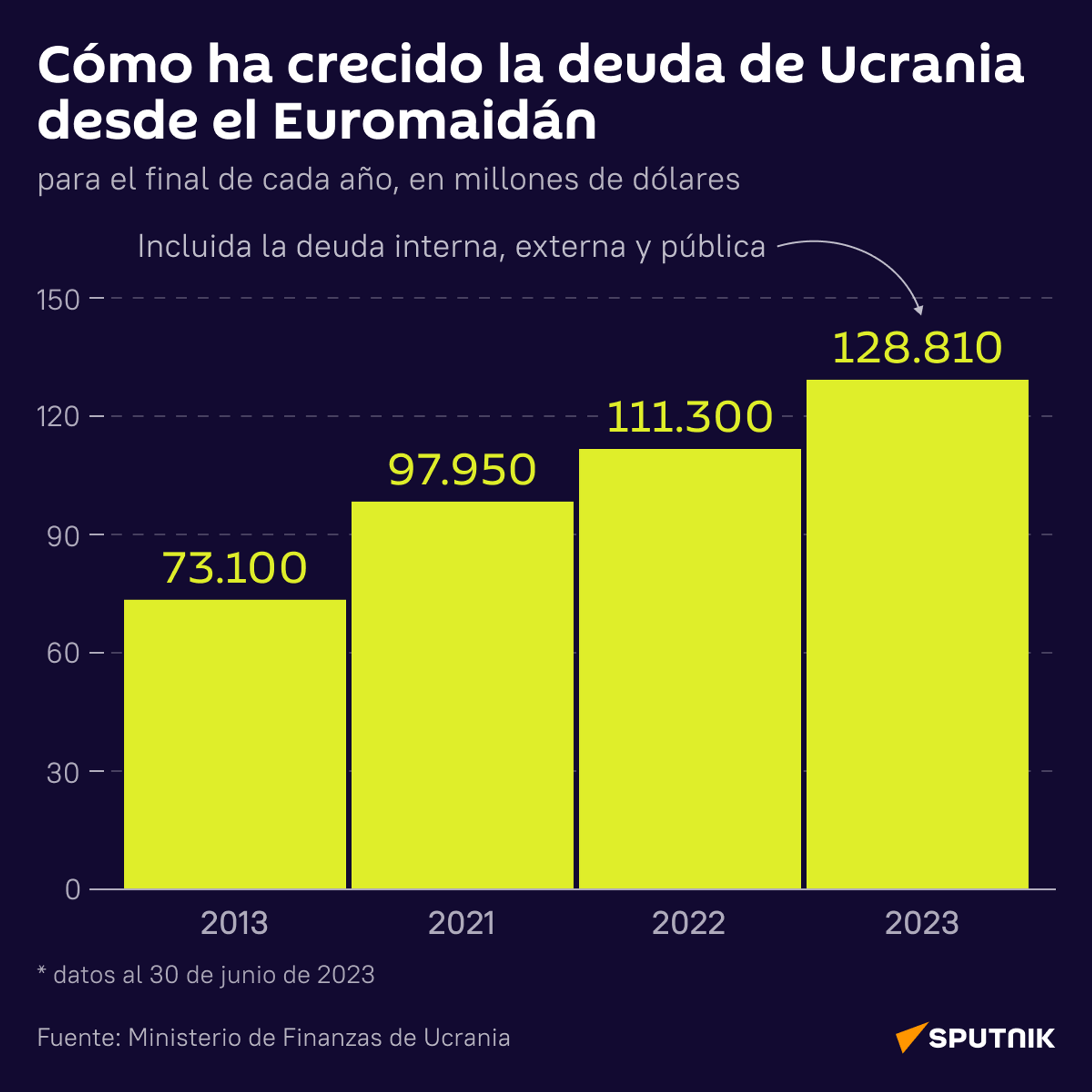 Cómo ha crecido la deuda de Ucrania desde el Euromaidán - Sputnik Mundo, 1920, 17.02.2024