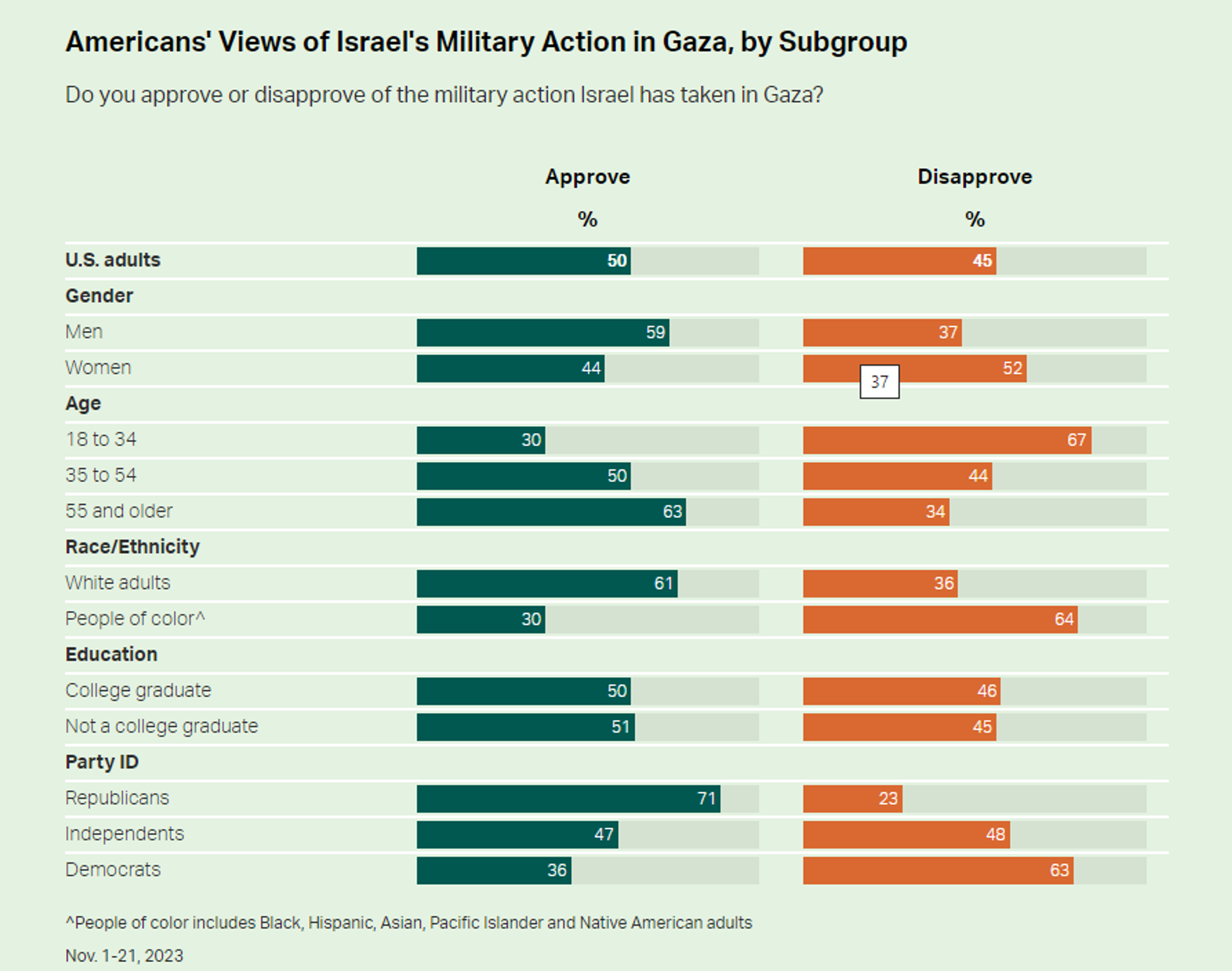 Resultados de la encuesta de Gallup sobre la percepción de los estadounidenses sobre las acciones de Israel en la Franja de Gaza, - Sputnik Mundo, 1920, 30.11.2023