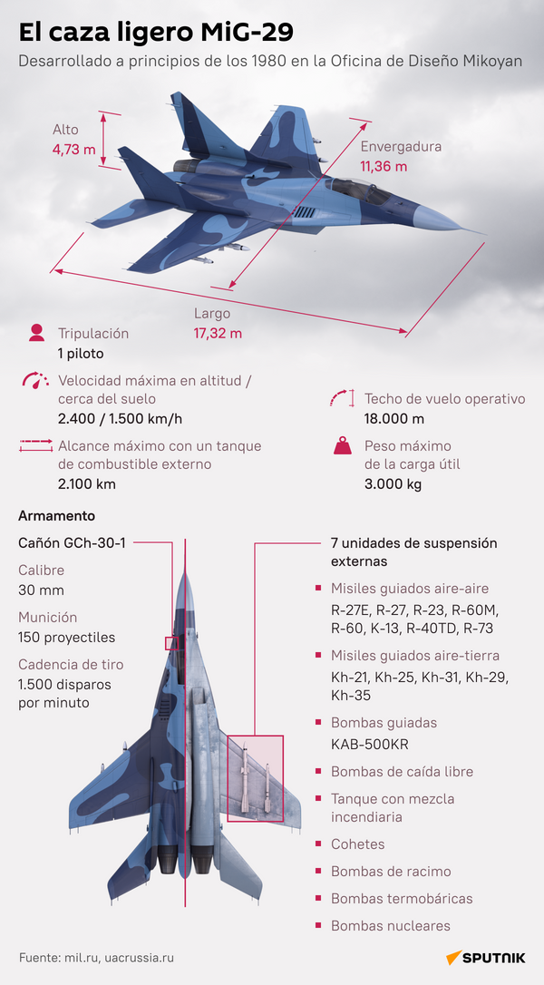 El caza ligero MiG-29, en detalle - Sputnik Mundo