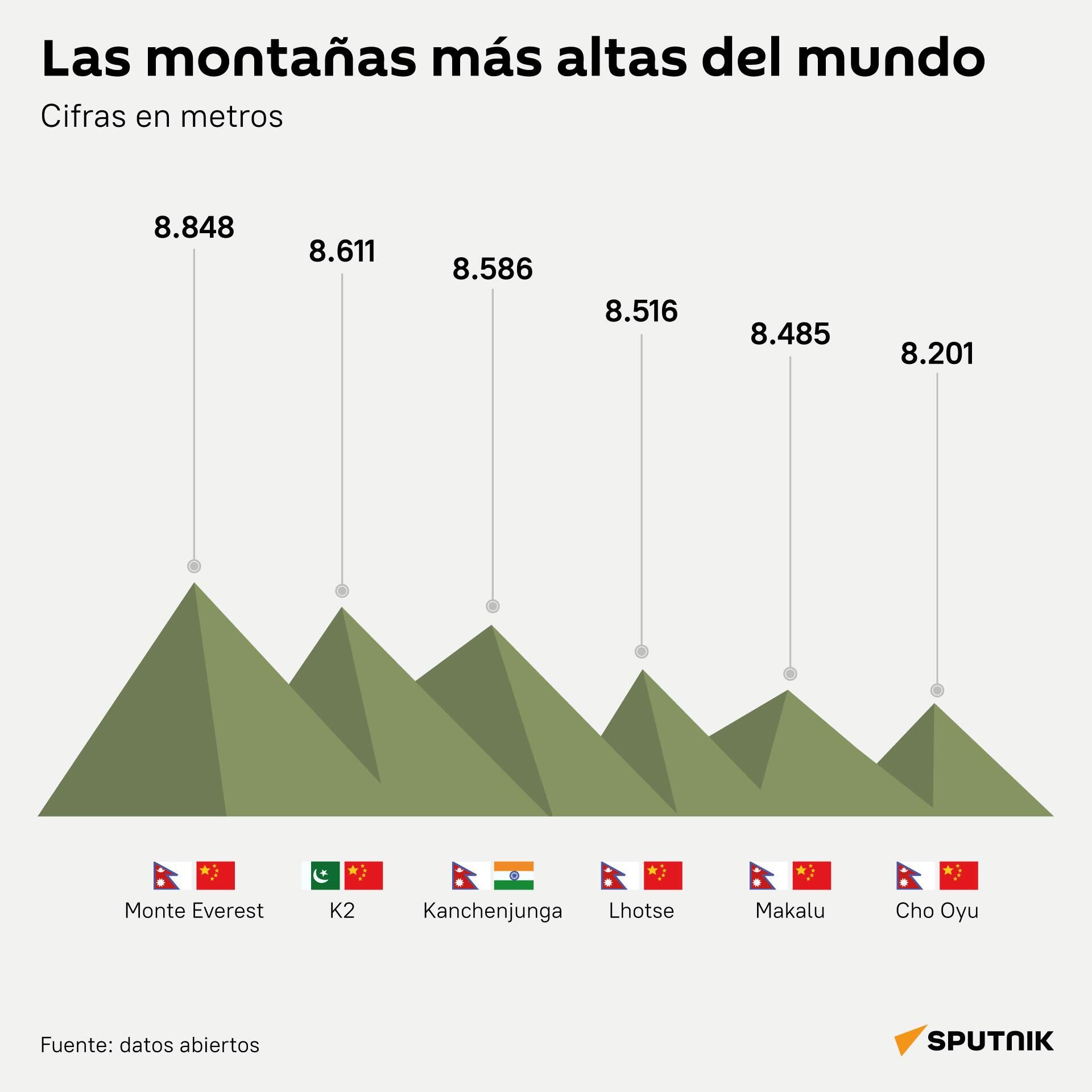 Las montañas más altas del mundo - Sputnik Mundo, 1920, 25.01.2024