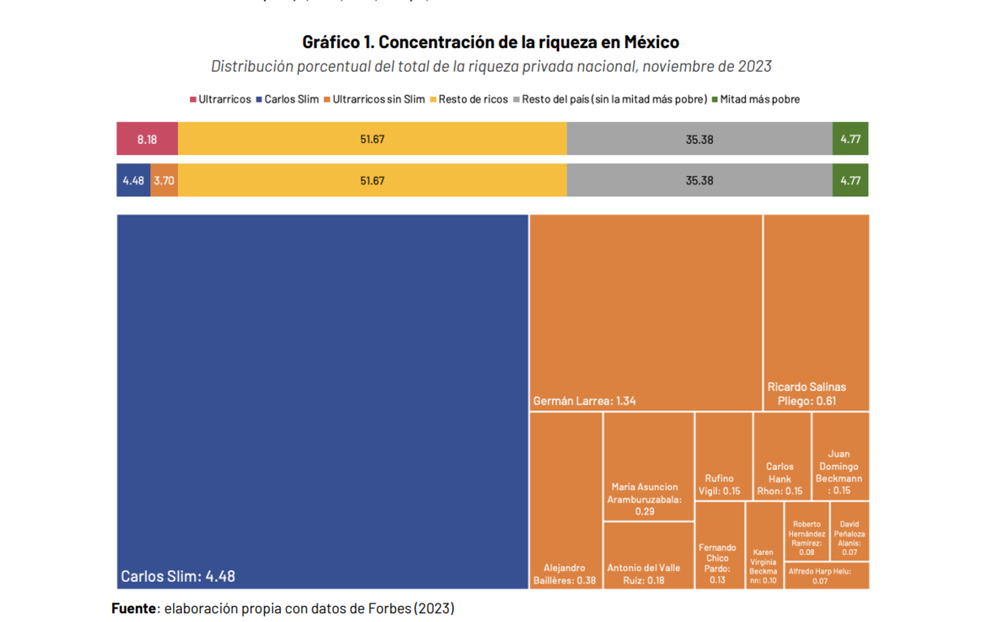 Concentración de la riqueza en México - Sputnik Mundo, 1920, 18.02.2024