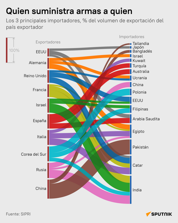 Los 10 principales países exportadores de armas (flujo) - Sputnik Mundo