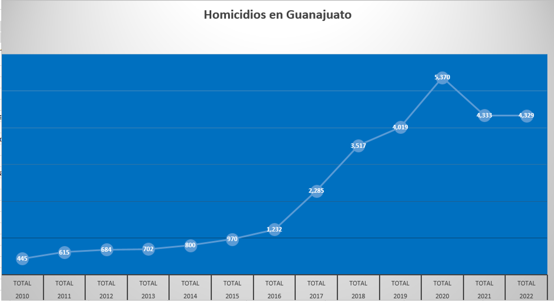Homicidios en Guanajuato 2010-2022  - Sputnik Mundo, 1920, 15.04.2024