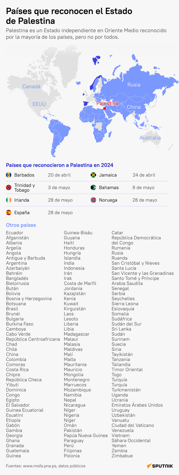 ¿Qué países reconocen el Estado de Palestina? - Sputnik Mundo