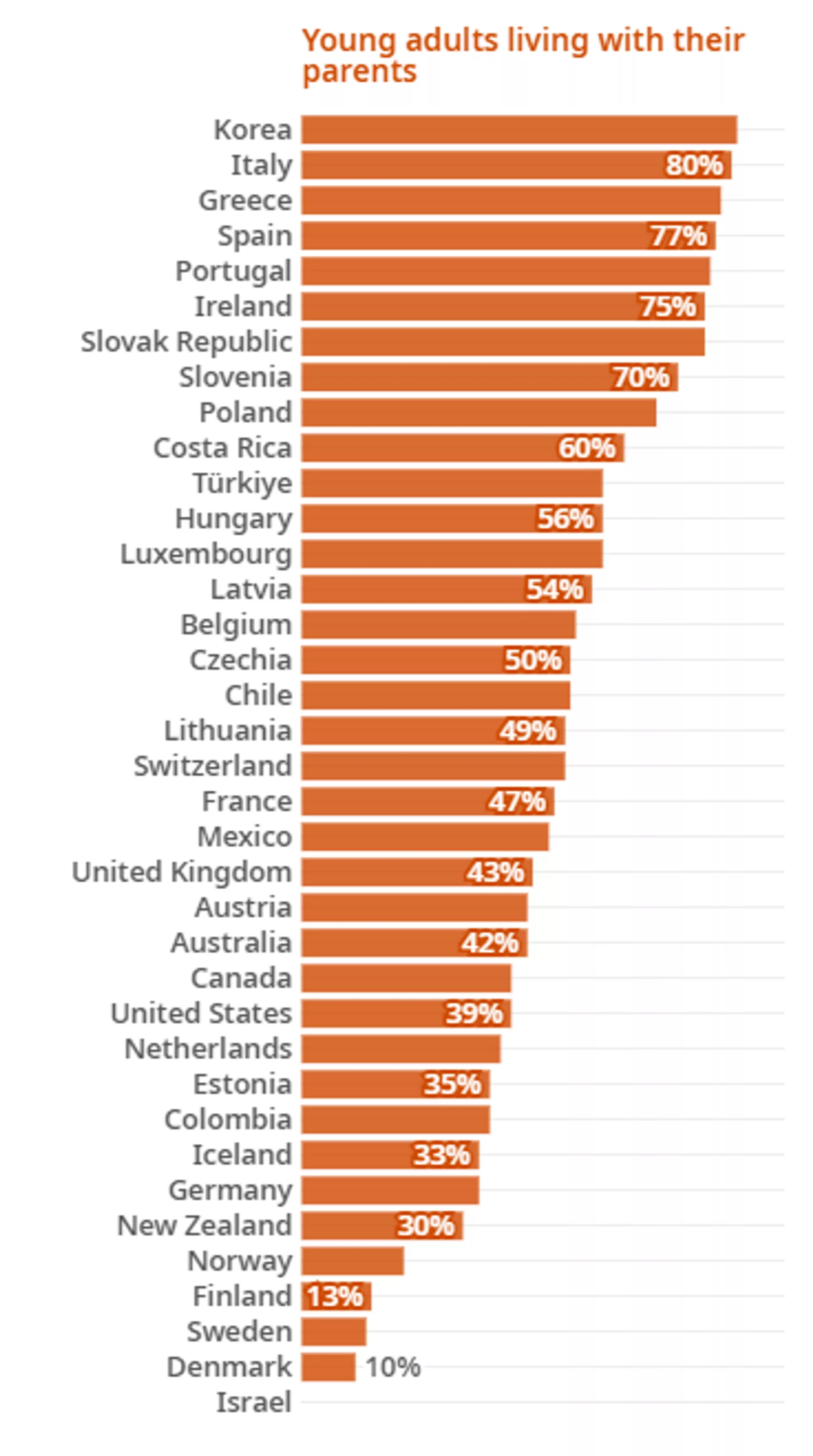 Porcentaje de jóvenes entre 20 y 29 años de edad que vive en casa de sus padres en países de la OCDE. Porcentaje de jóvenes entre 20 y 29 años de edad que vive en casa de sus padres en países de la OCDE. - Sputnik Mundo, 1920, 04.07.2024
