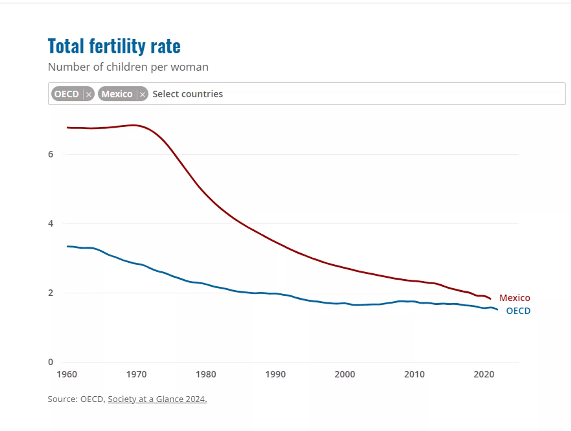 La Tasa Global de Fecundidad en México ha caído drásticamente. En la actualidad se ubica en 1.6 niños por mujer. La Tasa Global de Fecundidad en México ha caído drásticamente. En la actualidad se ubica en 1.6 niños por mujer. - Sputnik Mundo, 1920, 04.07.2024