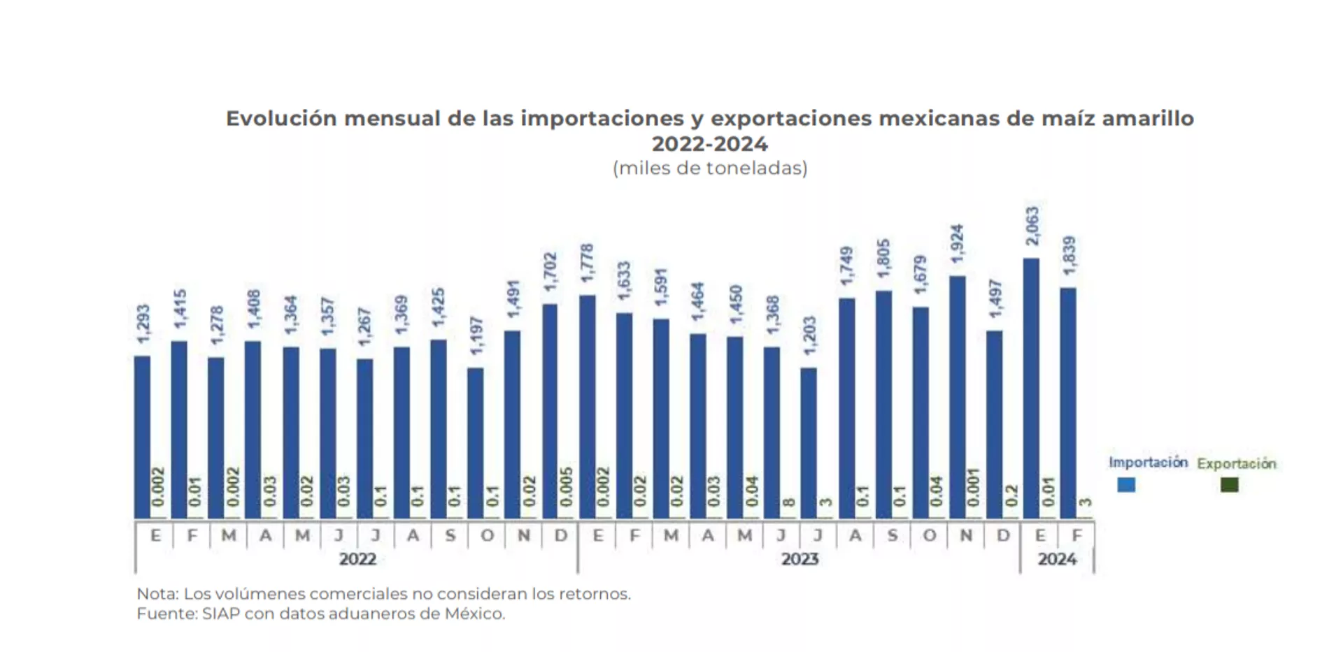 Evolución mensual de las importaciones de maíz amarillo.  - Sputnik Mundo, 1920, 25.07.2024