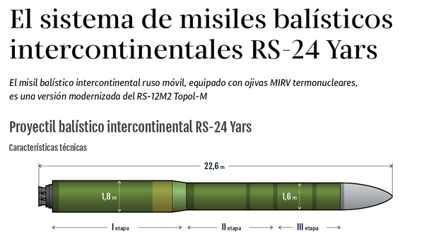 El sistema de misiles balísticos intercontinentales RS-24 Yars, al detalle - Sputnik Mundo