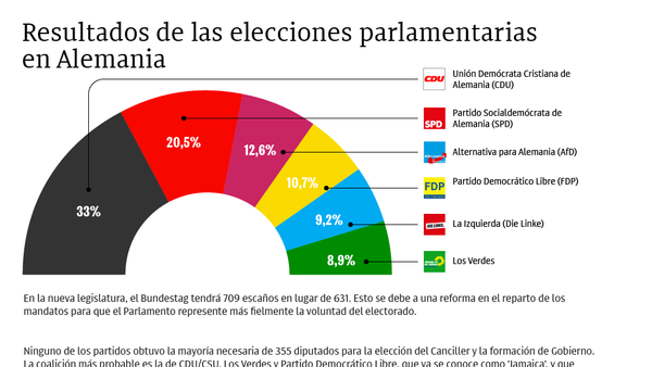 Resultados de las elecciones parlamentarias en Alemania - Sputnik Mundo