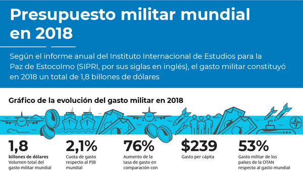 El gasto militar del mundo, en cifras - Sputnik Mundo