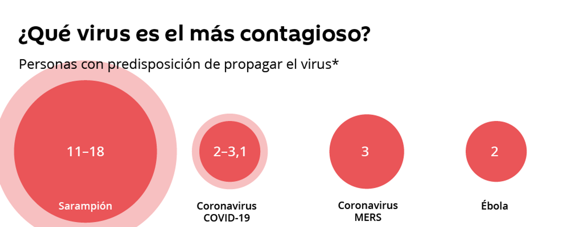 Así es el COVID-19 comparado con otros virus peligrosos - Sputnik Mundo, 1920, 27.03.2020