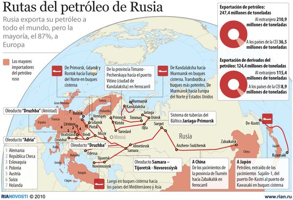 Rutas del petróleo de Rusia - Sputnik Mundo