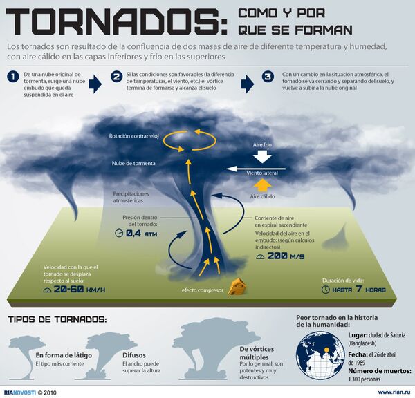 Tornados: cómo y por qué se forman. Infografía - Sputnik Mundo